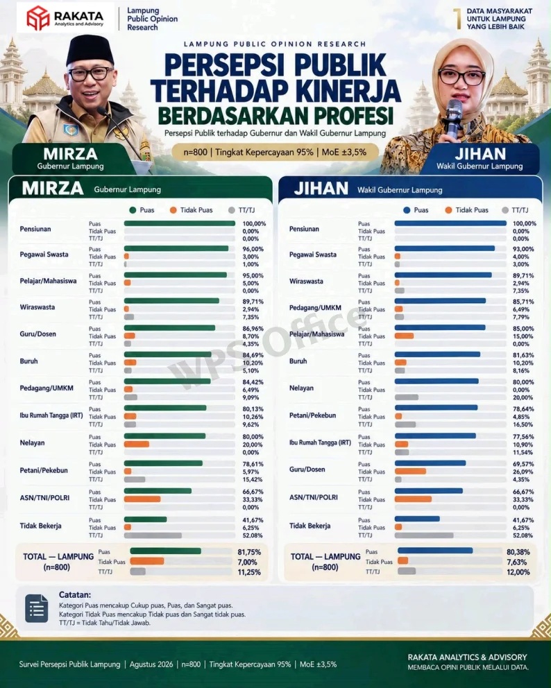 Survei Rakata Catat Kepuasan Publik di Atas 80 Persen, Sejumlah Program Pemprov Lampung Terus Diperkuat