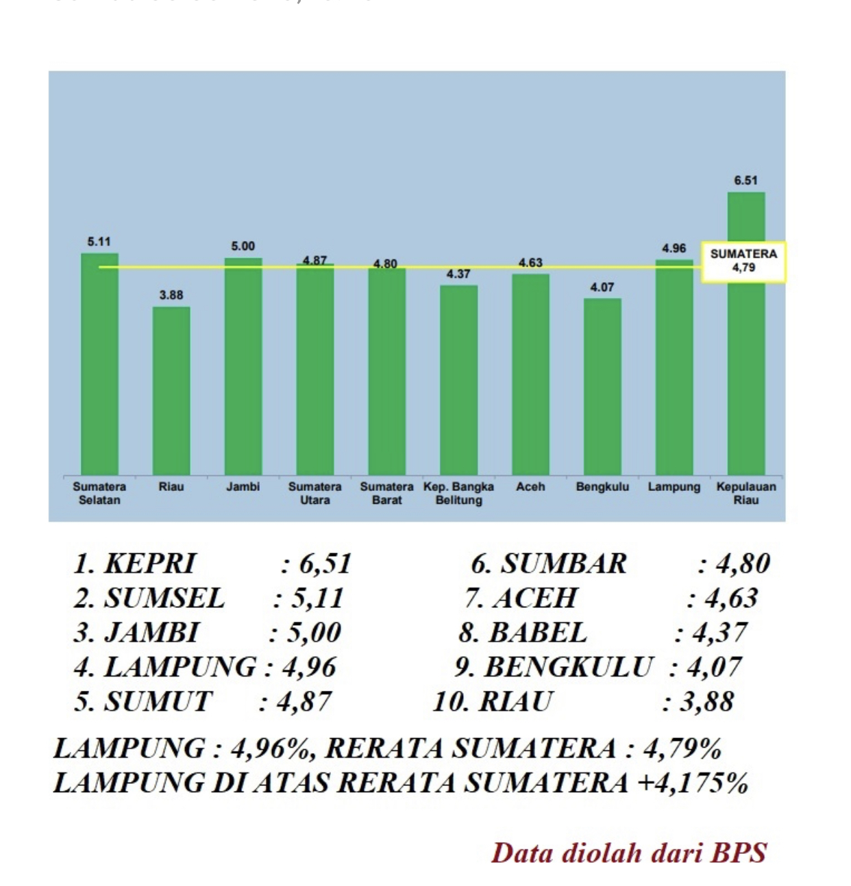 Ekonomi Lampung Triwulan I 2023, Tumbuh 4,96, di Atas Rata-rata Sumatera